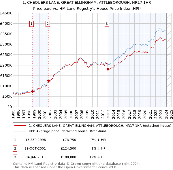 1, CHEQUERS LANE, GREAT ELLINGHAM, ATTLEBOROUGH, NR17 1HR: Price paid vs HM Land Registry's House Price Index