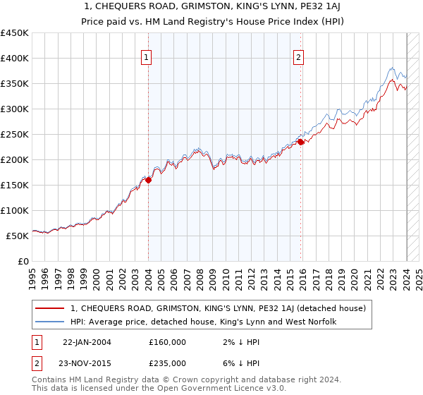 1, CHEQUERS ROAD, GRIMSTON, KING'S LYNN, PE32 1AJ: Price paid vs HM Land Registry's House Price Index