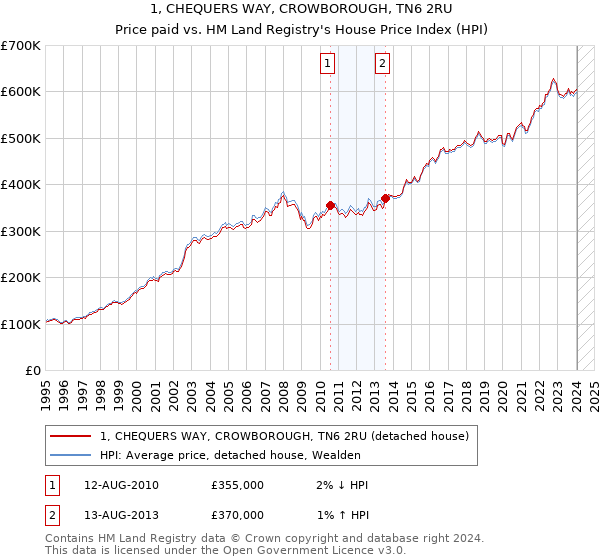 1, CHEQUERS WAY, CROWBOROUGH, TN6 2RU: Price paid vs HM Land Registry's House Price Index