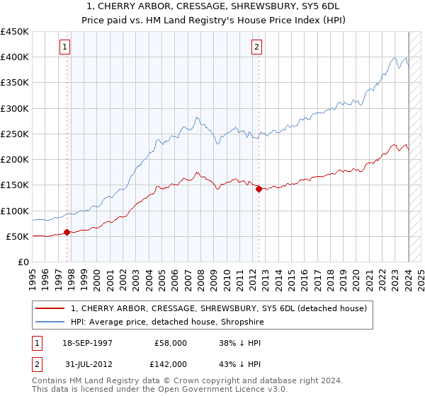 1, CHERRY ARBOR, CRESSAGE, SHREWSBURY, SY5 6DL: Price paid vs HM Land Registry's House Price Index