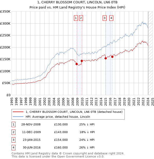 1, CHERRY BLOSSOM COURT, LINCOLN, LN6 0TB: Price paid vs HM Land Registry's House Price Index