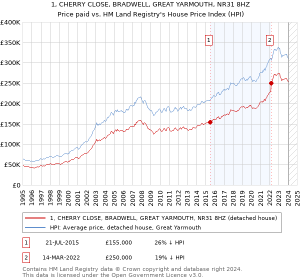 1, CHERRY CLOSE, BRADWELL, GREAT YARMOUTH, NR31 8HZ: Price paid vs HM Land Registry's House Price Index