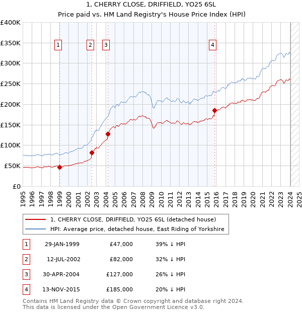 1, CHERRY CLOSE, DRIFFIELD, YO25 6SL: Price paid vs HM Land Registry's House Price Index