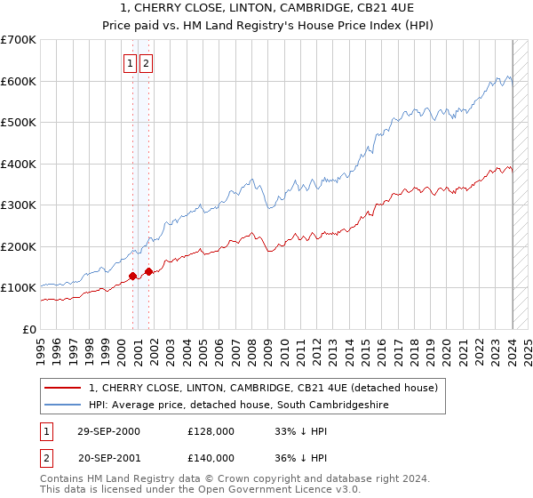 1, CHERRY CLOSE, LINTON, CAMBRIDGE, CB21 4UE: Price paid vs HM Land Registry's House Price Index