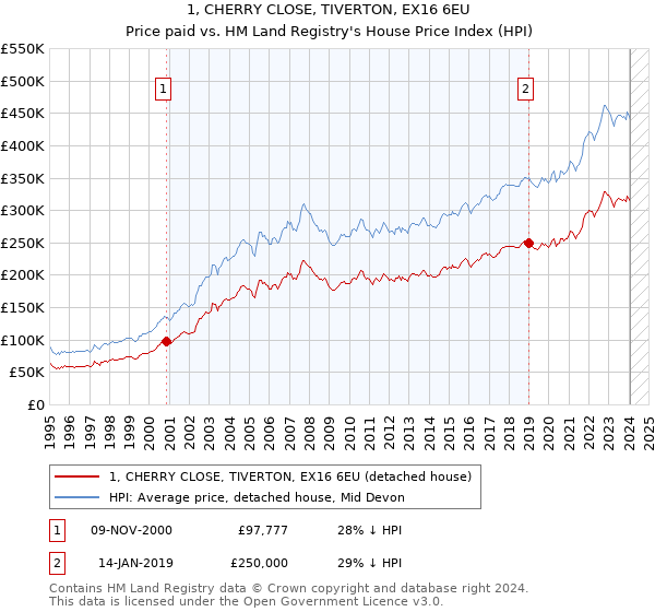 1, CHERRY CLOSE, TIVERTON, EX16 6EU: Price paid vs HM Land Registry's House Price Index