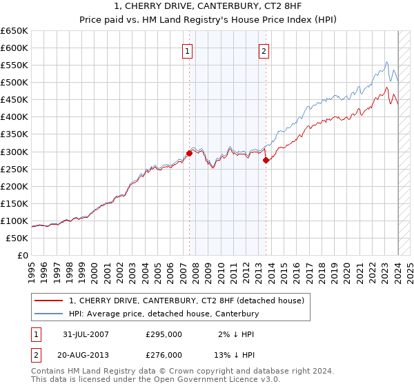 1, CHERRY DRIVE, CANTERBURY, CT2 8HF: Price paid vs HM Land Registry's House Price Index