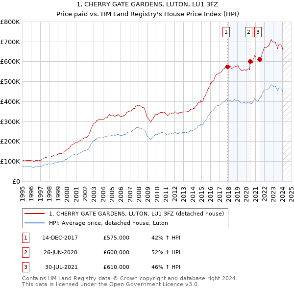 1, CHERRY GATE GARDENS, LUTON, LU1 3FZ: Price paid vs HM Land Registry's House Price Index