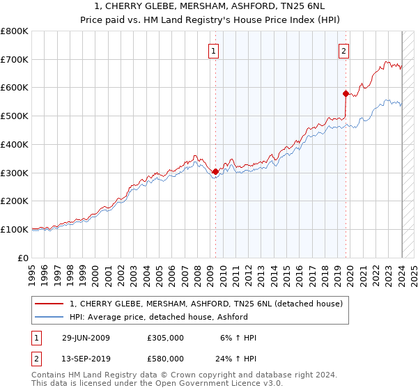 1, CHERRY GLEBE, MERSHAM, ASHFORD, TN25 6NL: Price paid vs HM Land Registry's House Price Index