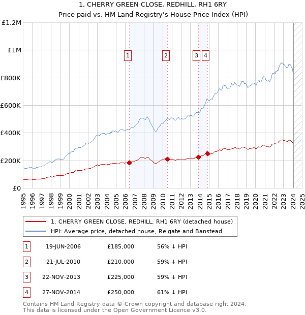1, CHERRY GREEN CLOSE, REDHILL, RH1 6RY: Price paid vs HM Land Registry's House Price Index