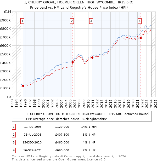 1, CHERRY GROVE, HOLMER GREEN, HIGH WYCOMBE, HP15 6RG: Price paid vs HM Land Registry's House Price Index