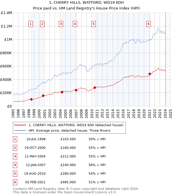 1, CHERRY HILLS, WATFORD, WD19 6DH: Price paid vs HM Land Registry's House Price Index