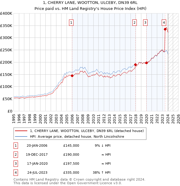 1, CHERRY LANE, WOOTTON, ULCEBY, DN39 6RL: Price paid vs HM Land Registry's House Price Index