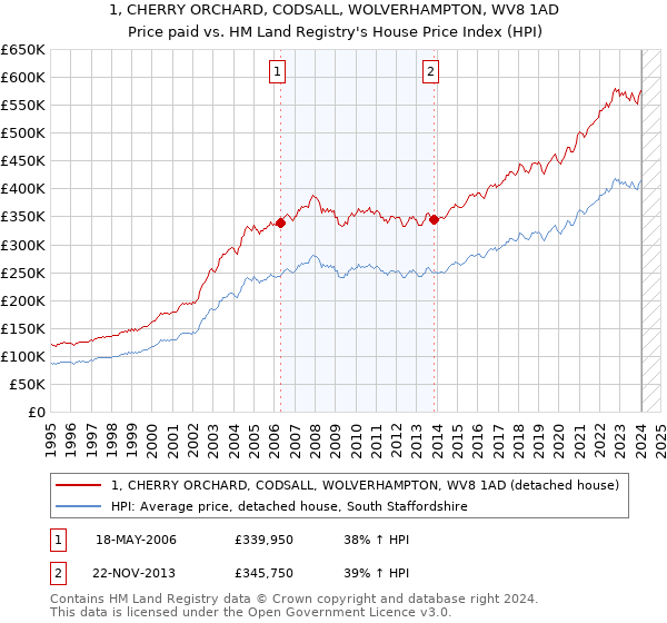 1, CHERRY ORCHARD, CODSALL, WOLVERHAMPTON, WV8 1AD: Price paid vs HM Land Registry's House Price Index