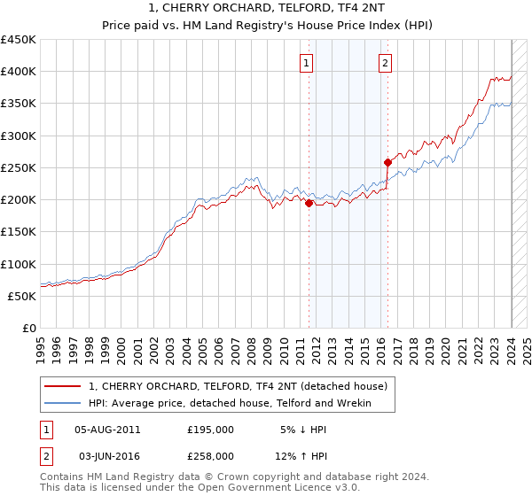 1, CHERRY ORCHARD, TELFORD, TF4 2NT: Price paid vs HM Land Registry's House Price Index