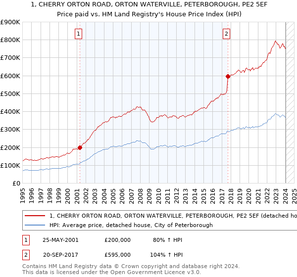 1, CHERRY ORTON ROAD, ORTON WATERVILLE, PETERBOROUGH, PE2 5EF: Price paid vs HM Land Registry's House Price Index