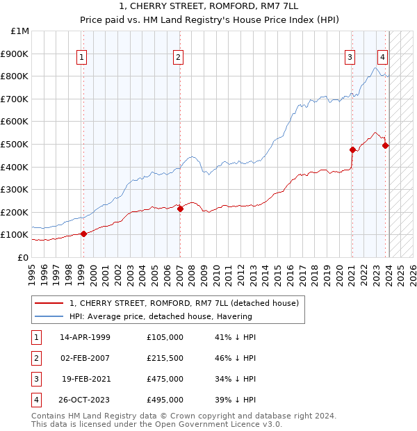 1, CHERRY STREET, ROMFORD, RM7 7LL: Price paid vs HM Land Registry's House Price Index
