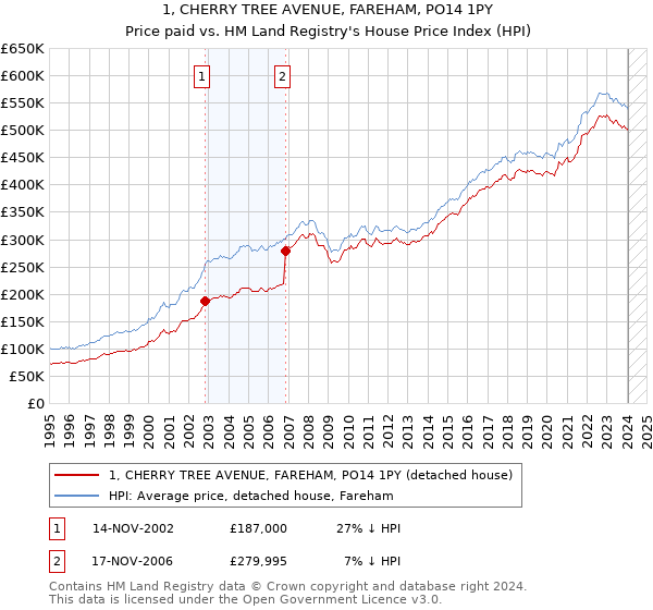 1, CHERRY TREE AVENUE, FAREHAM, PO14 1PY: Price paid vs HM Land Registry's House Price Index