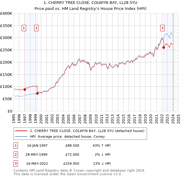 1, CHERRY TREE CLOSE, COLWYN BAY, LL28 5YU: Price paid vs HM Land Registry's House Price Index