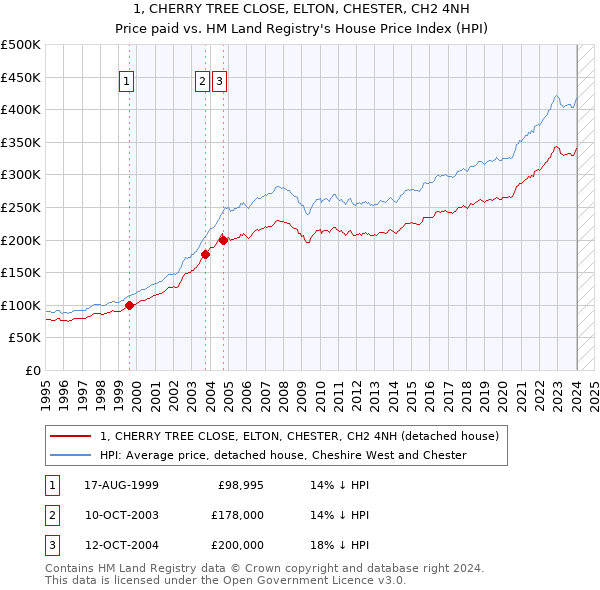 1, CHERRY TREE CLOSE, ELTON, CHESTER, CH2 4NH: Price paid vs HM Land Registry's House Price Index
