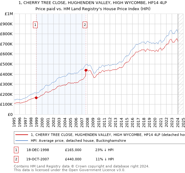 1, CHERRY TREE CLOSE, HUGHENDEN VALLEY, HIGH WYCOMBE, HP14 4LP: Price paid vs HM Land Registry's House Price Index