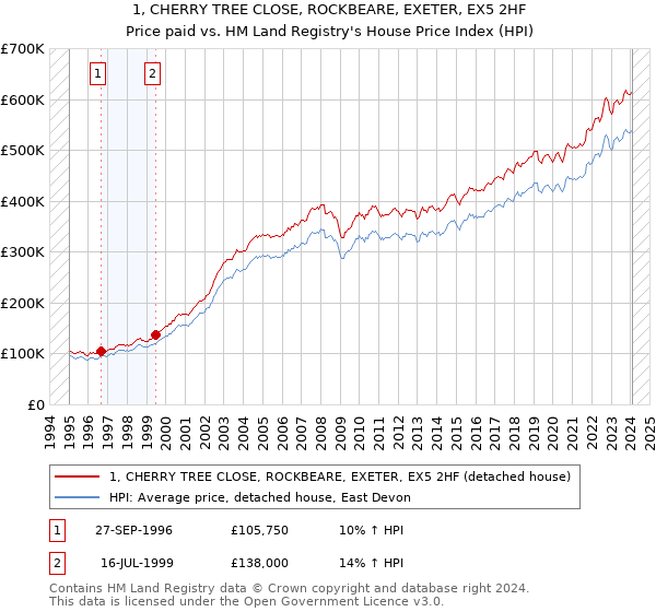 1, CHERRY TREE CLOSE, ROCKBEARE, EXETER, EX5 2HF: Price paid vs HM Land Registry's House Price Index