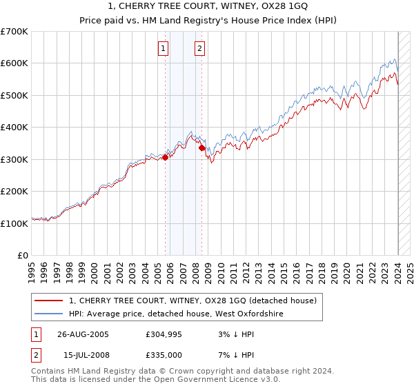 1, CHERRY TREE COURT, WITNEY, OX28 1GQ: Price paid vs HM Land Registry's House Price Index