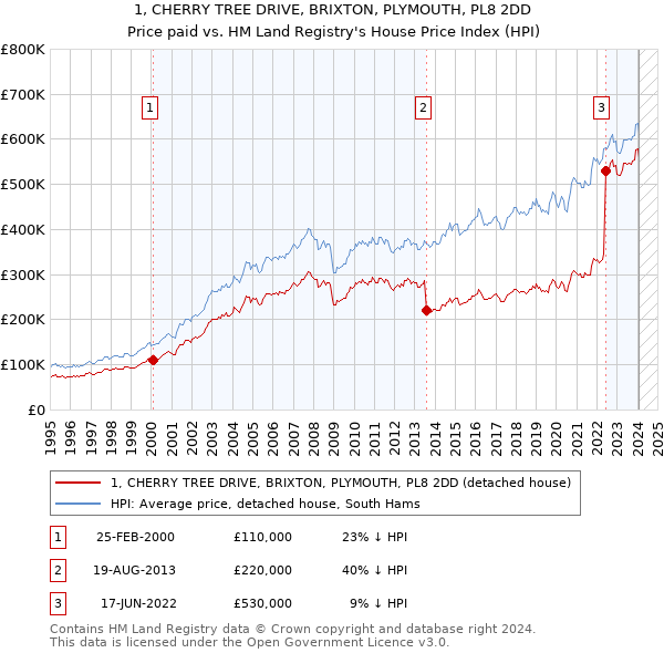 1, CHERRY TREE DRIVE, BRIXTON, PLYMOUTH, PL8 2DD: Price paid vs HM Land Registry's House Price Index