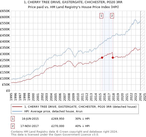 1, CHERRY TREE DRIVE, EASTERGATE, CHICHESTER, PO20 3RR: Price paid vs HM Land Registry's House Price Index