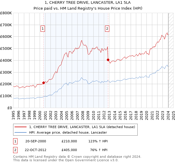 1, CHERRY TREE DRIVE, LANCASTER, LA1 5LA: Price paid vs HM Land Registry's House Price Index