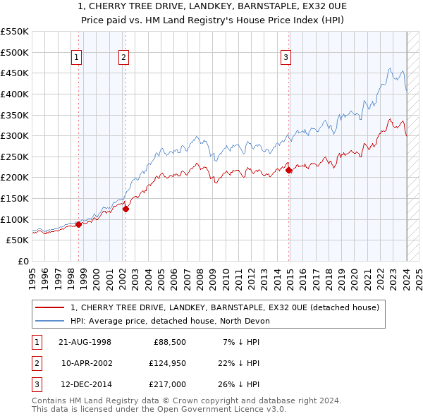 1, CHERRY TREE DRIVE, LANDKEY, BARNSTAPLE, EX32 0UE: Price paid vs HM Land Registry's House Price Index
