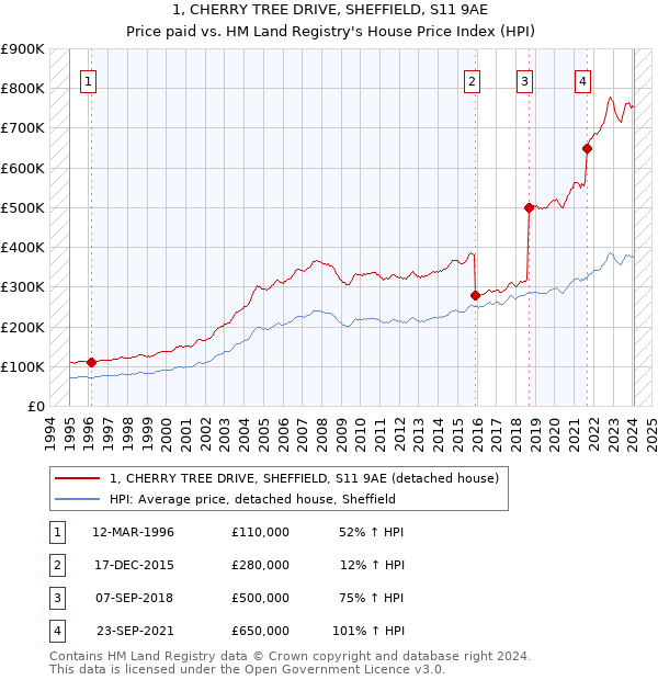 1, CHERRY TREE DRIVE, SHEFFIELD, S11 9AE: Price paid vs HM Land Registry's House Price Index