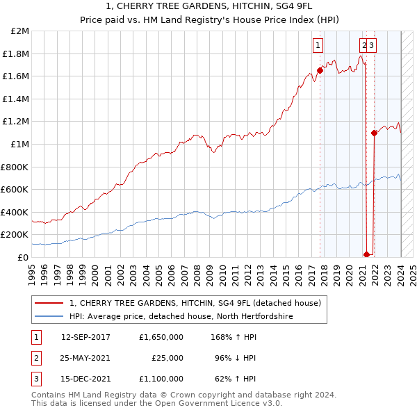 1, CHERRY TREE GARDENS, HITCHIN, SG4 9FL: Price paid vs HM Land Registry's House Price Index