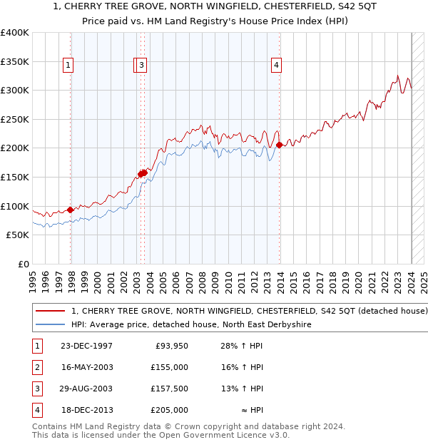 1, CHERRY TREE GROVE, NORTH WINGFIELD, CHESTERFIELD, S42 5QT: Price paid vs HM Land Registry's House Price Index