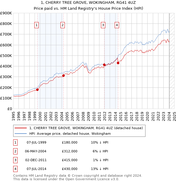 1, CHERRY TREE GROVE, WOKINGHAM, RG41 4UZ: Price paid vs HM Land Registry's House Price Index