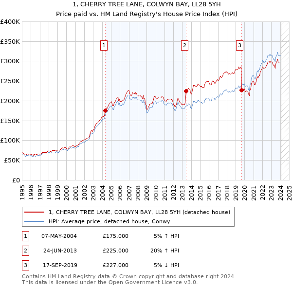 1, CHERRY TREE LANE, COLWYN BAY, LL28 5YH: Price paid vs HM Land Registry's House Price Index