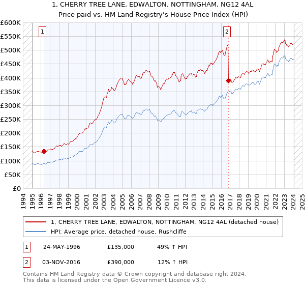 1, CHERRY TREE LANE, EDWALTON, NOTTINGHAM, NG12 4AL: Price paid vs HM Land Registry's House Price Index