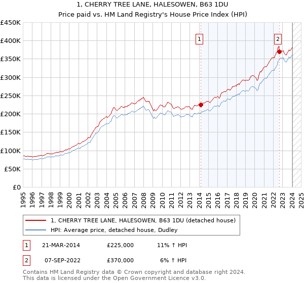 1, CHERRY TREE LANE, HALESOWEN, B63 1DU: Price paid vs HM Land Registry's House Price Index