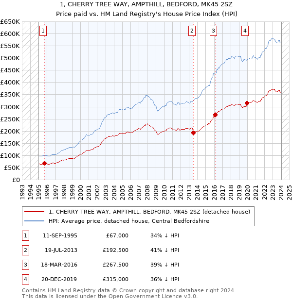 1, CHERRY TREE WAY, AMPTHILL, BEDFORD, MK45 2SZ: Price paid vs HM Land Registry's House Price Index