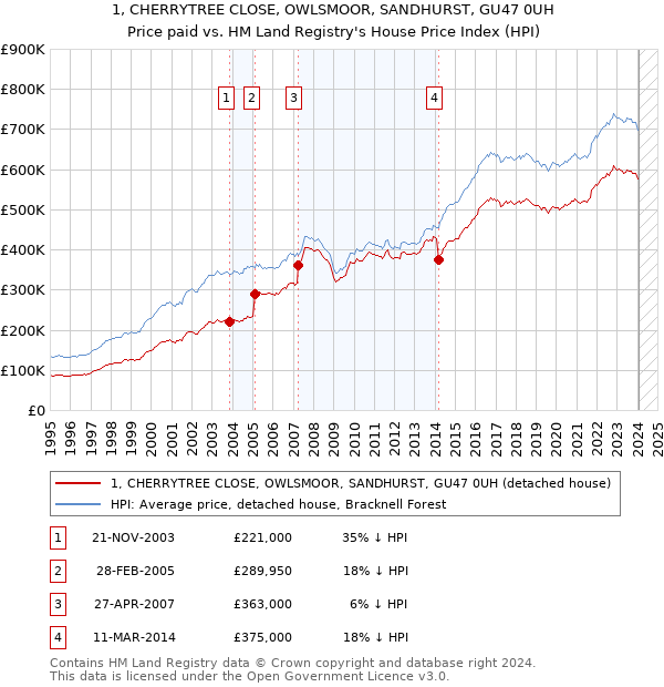 1, CHERRYTREE CLOSE, OWLSMOOR, SANDHURST, GU47 0UH: Price paid vs HM Land Registry's House Price Index