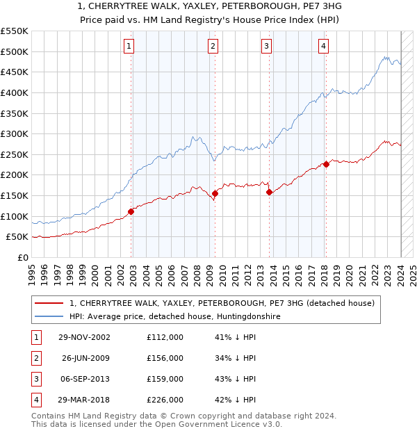 1, CHERRYTREE WALK, YAXLEY, PETERBOROUGH, PE7 3HG: Price paid vs HM Land Registry's House Price Index
