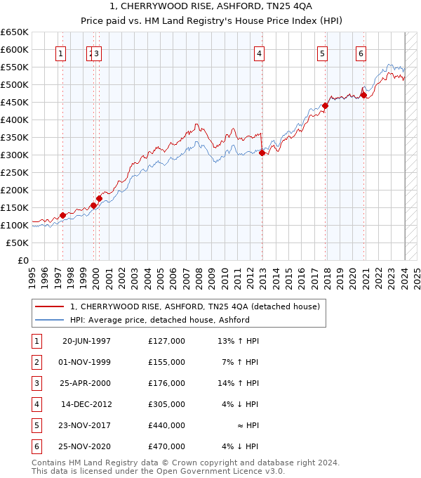 1, CHERRYWOOD RISE, ASHFORD, TN25 4QA: Price paid vs HM Land Registry's House Price Index