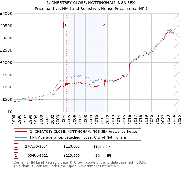 1, CHERTSEY CLOSE, NOTTINGHAM, NG3 3EX: Price paid vs HM Land Registry's House Price Index