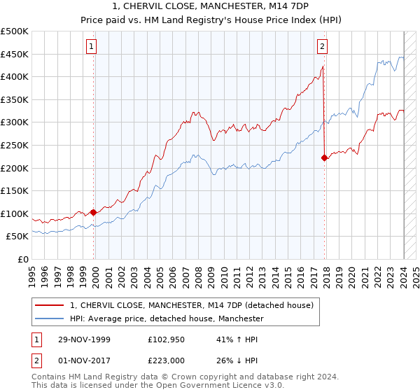 1, CHERVIL CLOSE, MANCHESTER, M14 7DP: Price paid vs HM Land Registry's House Price Index