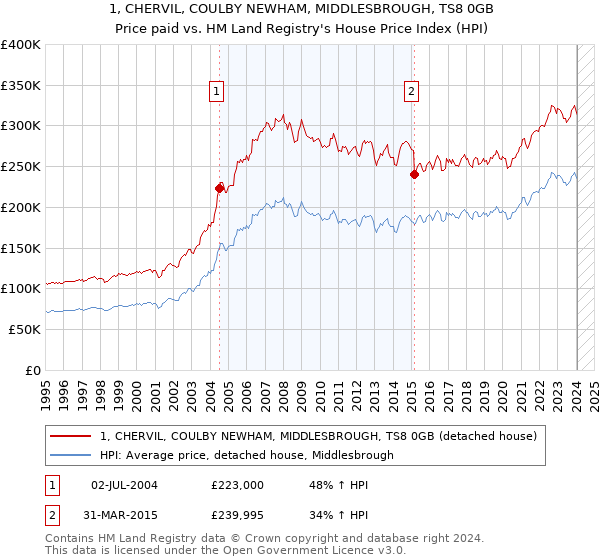 1, CHERVIL, COULBY NEWHAM, MIDDLESBROUGH, TS8 0GB: Price paid vs HM Land Registry's House Price Index