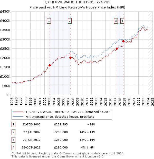 1, CHERVIL WALK, THETFORD, IP24 2US: Price paid vs HM Land Registry's House Price Index