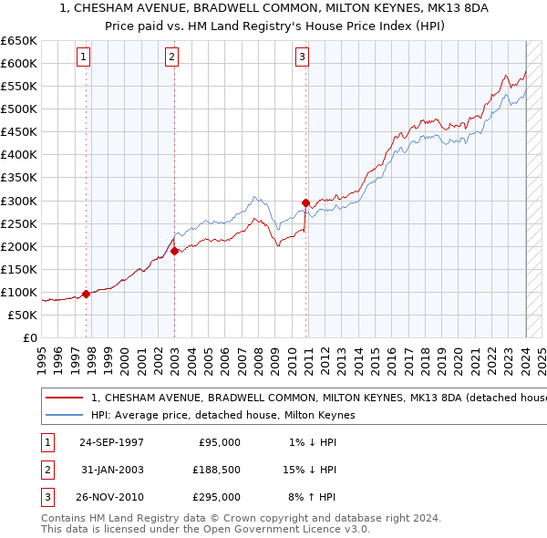 1, CHESHAM AVENUE, BRADWELL COMMON, MILTON KEYNES, MK13 8DA: Price paid vs HM Land Registry's House Price Index