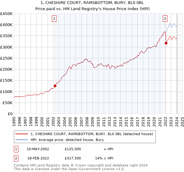 1, CHESHIRE COURT, RAMSBOTTOM, BURY, BL0 0BL: Price paid vs HM Land Registry's House Price Index