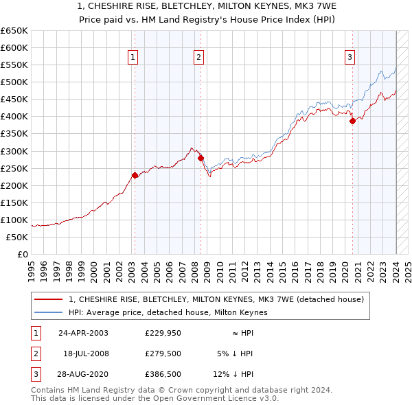 1, CHESHIRE RISE, BLETCHLEY, MILTON KEYNES, MK3 7WE: Price paid vs HM Land Registry's House Price Index