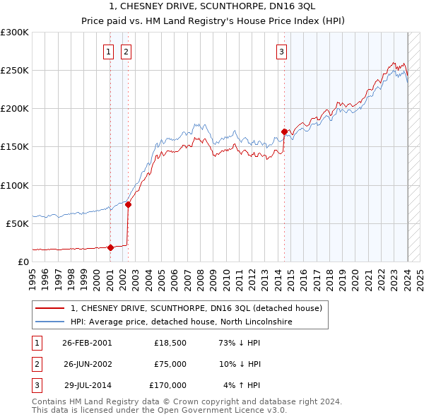 1, CHESNEY DRIVE, SCUNTHORPE, DN16 3QL: Price paid vs HM Land Registry's House Price Index