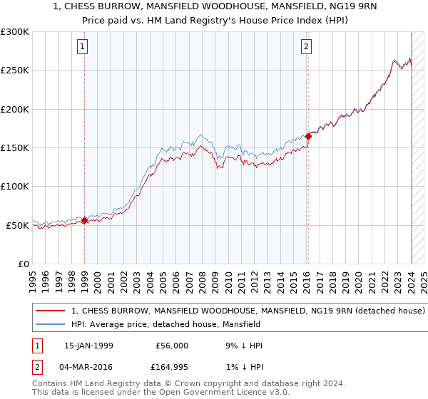 1, CHESS BURROW, MANSFIELD WOODHOUSE, MANSFIELD, NG19 9RN: Price paid vs HM Land Registry's House Price Index